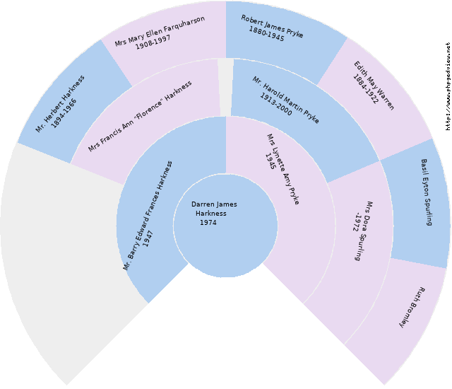 Darren James Harkness Circle Diagram